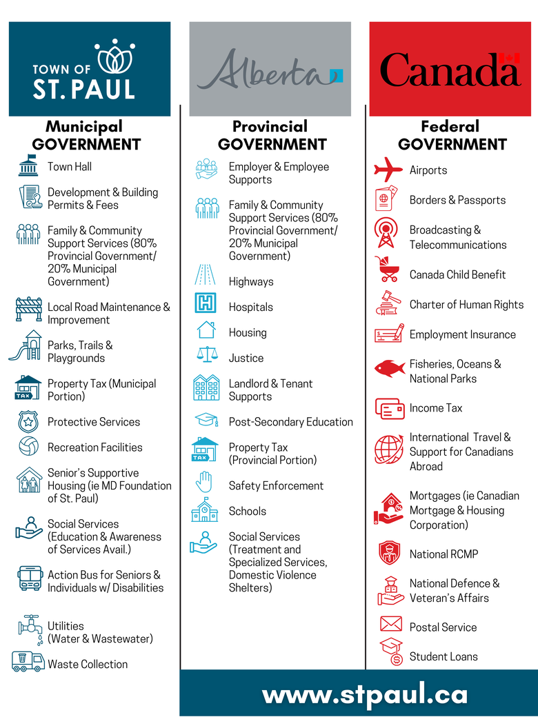 Levels of Government • Roles & Responsibilities